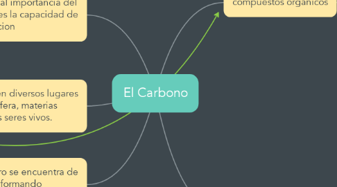 Mind Map: El Carbono