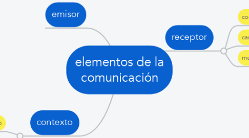 Mind Map: elementos de la comunicación