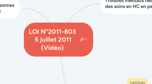 Mind Map: LOI N°2011-803 5 juillet 2011 (Vidéo)