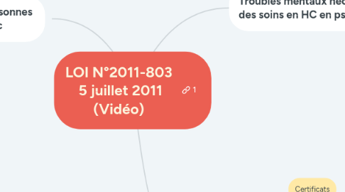 Mind Map: LOI N°2011-803  5 juillet 2011 (Vidéo)