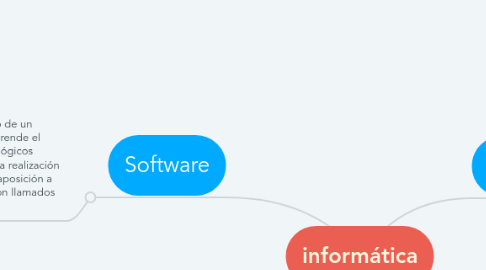 Mind Map: informática