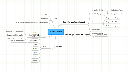 Mind Map: Islamic Studies