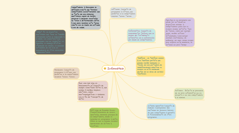 Mind Map: Informáticia