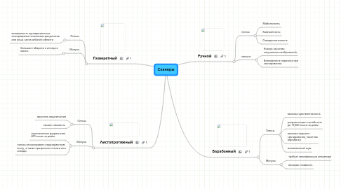 Mind Map: Сканеры