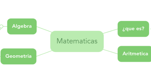 Mind Map: Matematicas