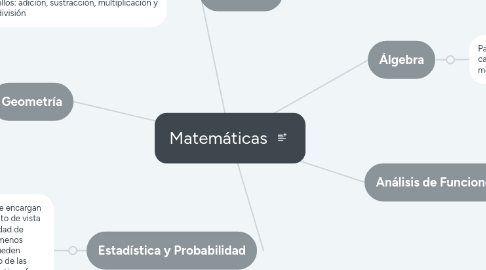 Mind Map: Matemáticas