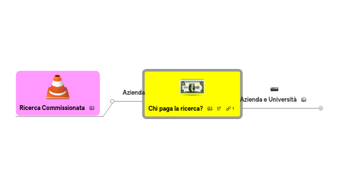 Mind Map: Chi paga la ricerca?