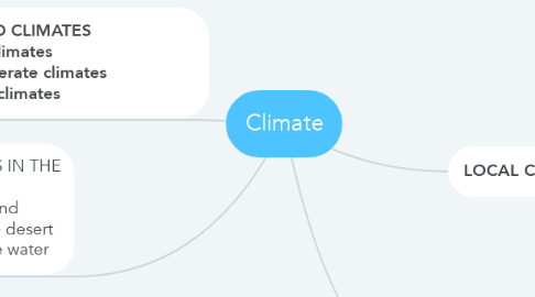 Mind Map: Climate