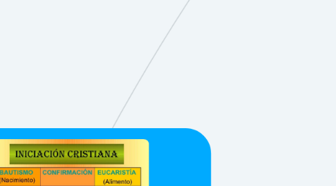 Mind Map: LOS SACRAMENTOS DE INICIACIÓN