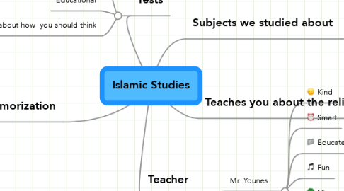 Mind Map: Islamic Studies