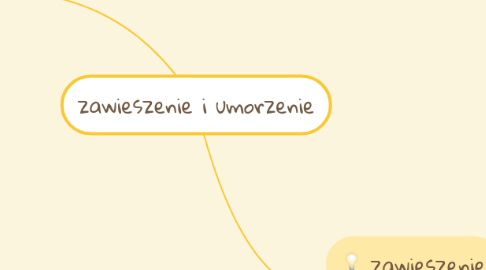 Mind Map: zawieszenie i umorzenie