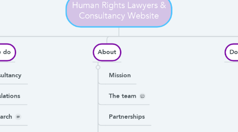 Mind Map: Human Rights Lawyers & Consultancy Website