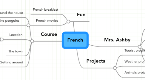 Mind Map: French