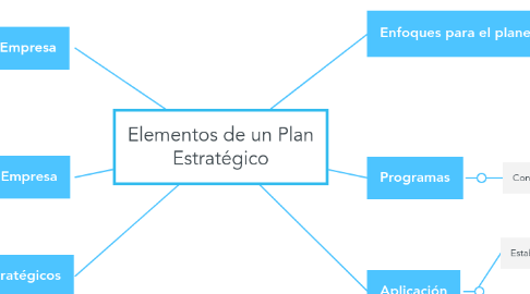 Mind Map: Elementos de un Plan Estratégico