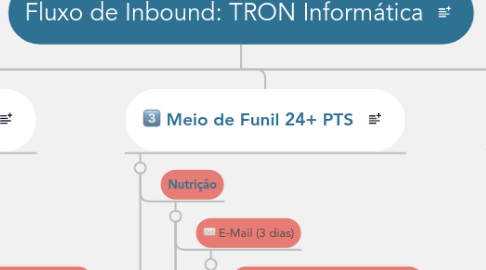 Mind Map: Fluxo de Inbound: TRON Informática