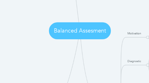 Mind Map: Balanced Assesment