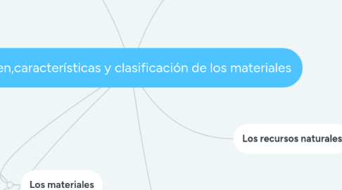 Mind Map: Origen,características y clasificación de los materiales