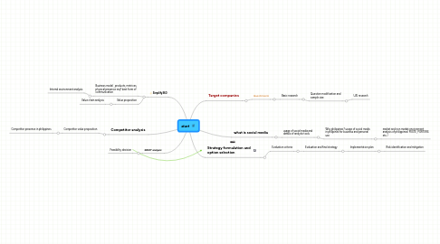 Mind Map: start