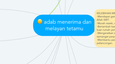 Mind Map: adab menerima dan melayan tetamu