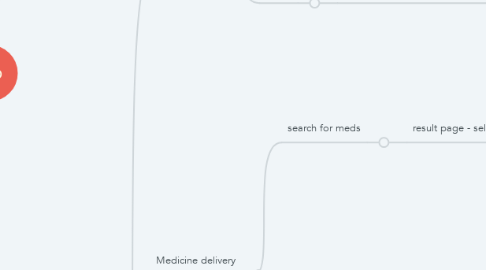 Mind Map: HealthCo