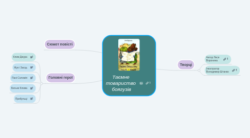 Mind Map: Таємне  товариство  боягузів