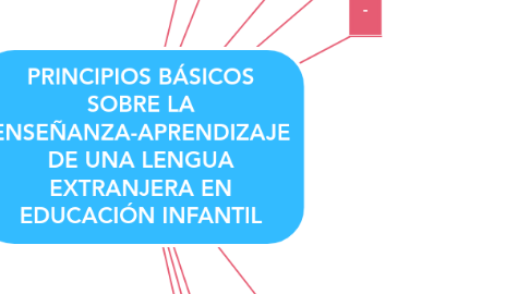 Mind Map: PRINCIPIOS BÁSICOS SOBRE LA ENSEÑANZA-APRENDIZAJE DE UNA LENGUA EXTRANJERA EN EDUCACIÓN INFANTIL