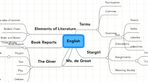 Mind Map: English