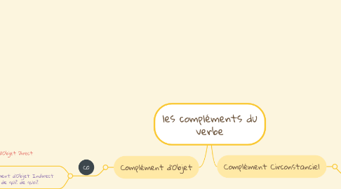 Mind Map: les compléments du verbe