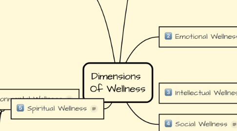 Mind Map: Dimensions  Of Wellness