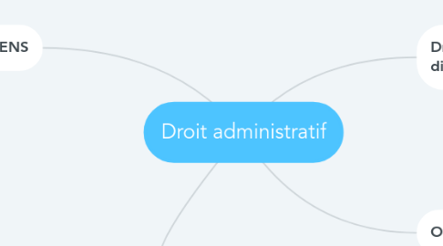 Mind Map: Droit administratif