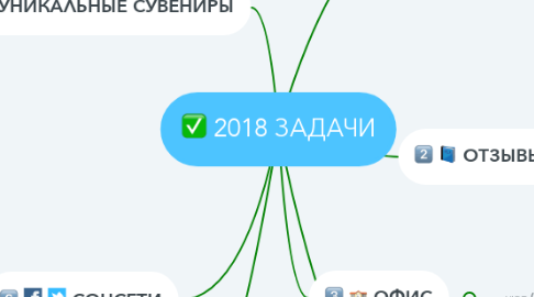 Mind Map: 2018 ЗАДАЧИ