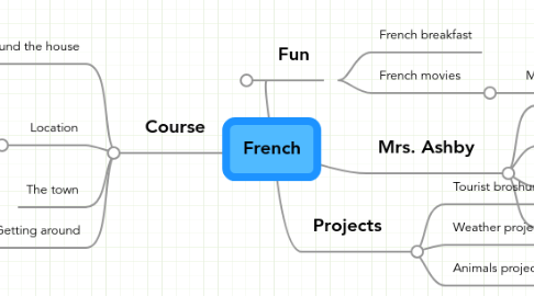 Mind Map: French