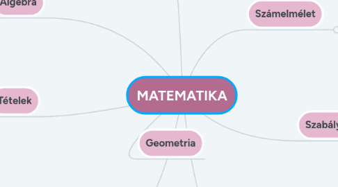 Mind Map: MATEMATIKA