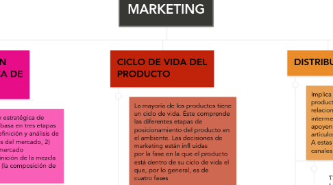 Mind Map: MARKETING