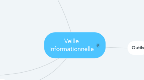 Mind Map: Veille informationnelle