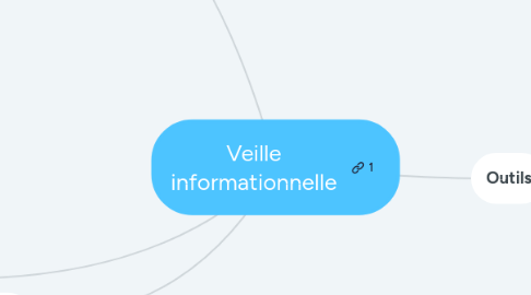 Mind Map: Veille informationnelle