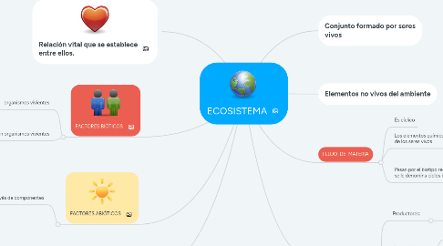 Mind Map: ECOSISTEMA