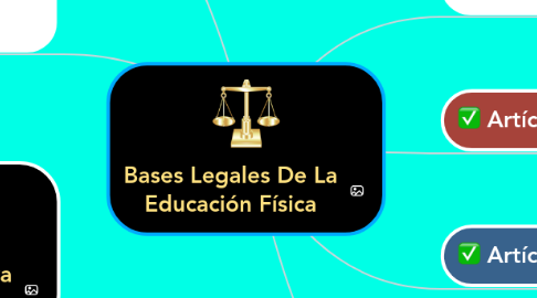 Mind Map: Bases Legales De La Educación Física