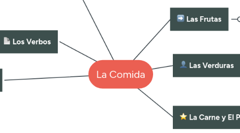 Mind Map: La Comida