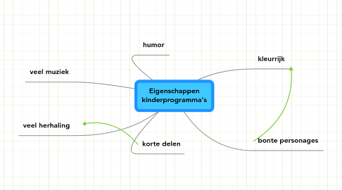 Mind Map: Eigenschappen kinderprogramma's