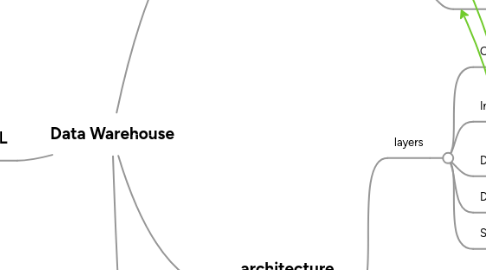 Mind Map: Data Warehouse