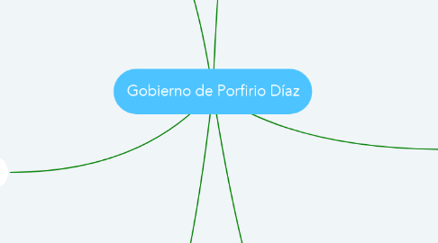 Mind Map: Gobierno de Porfirio Díaz