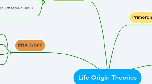 Mind Map: Life Origin Theories