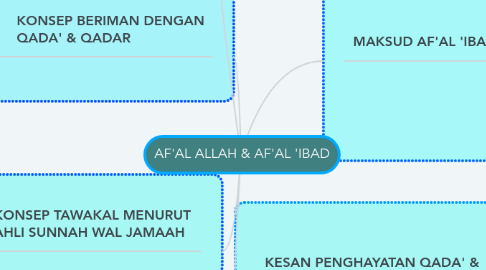 Mind Map: AF'AL ALLAH & AF'AL 'IBAD