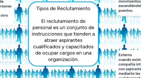 Mind Map: Tipos de Reclutamiento El reclutamiento de personal es un conjunto de instrucciones que tienden a atraer aspirantes cualificados y capacitados de ocupar cargos en una organización.