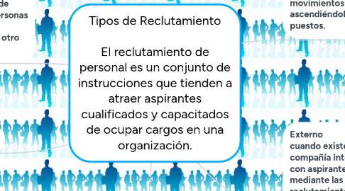 Mind Map: Tipos de Reclutamiento    El reclutamiento de personal es un conjunto de instrucciones que tienden a atraer aspirantes cualificados y capacitados de ocupar cargos en una organización.