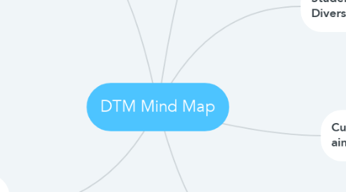 Mind Map: DTM Mind Map