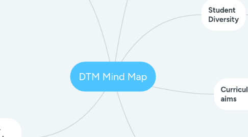 Mind Map: DTM Mind Map