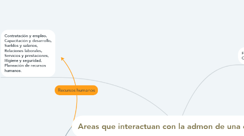 Mind Map: Areas que interactuan con la admon de una empresa.