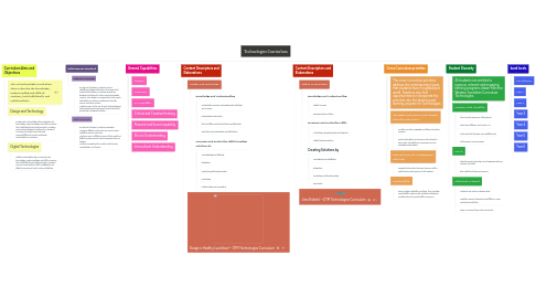 Mind Map: Technologies Curriculum